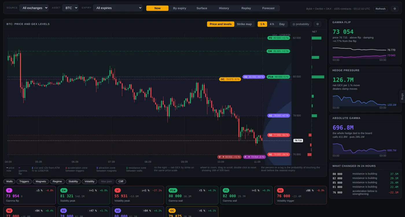 OptionBase GEX studio: свечной график BTC с уровнями гамма-экспозиции